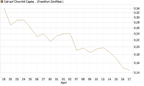 Call auf Churchill Capital Corp [Vontobel] Chart