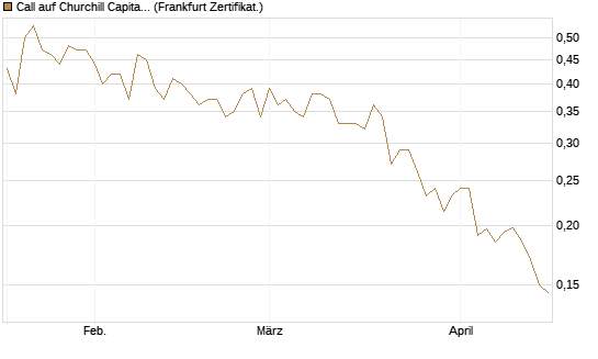 Call auf Churchill Capital Corp [Vontobel] Chart