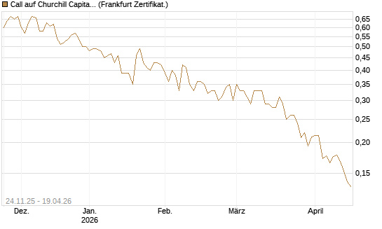 Call auf Churchill Capital Corp [Vontobel] Chart