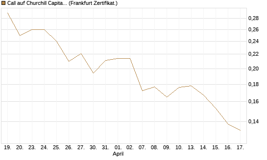 Call auf Churchill Capital Corp [Vontobel] Chart