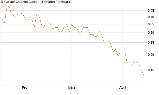 Call auf Churchill Capital Corp [Vontobel] Chart