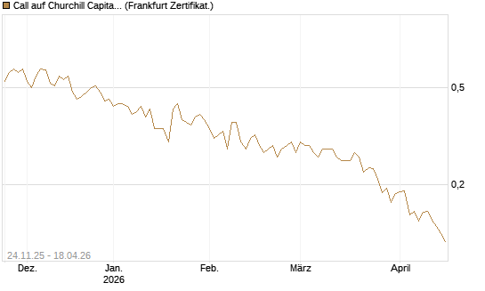 Call auf Churchill Capital Corp [Vontobel] Chart