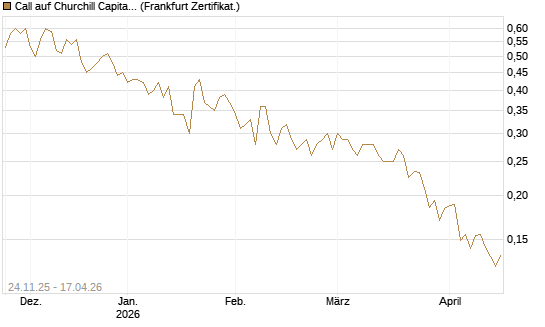 Call auf Churchill Capital Corp [Vontobel] Chart