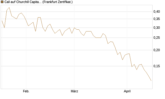 Call auf Churchill Capital Corp [Vontobel] Chart