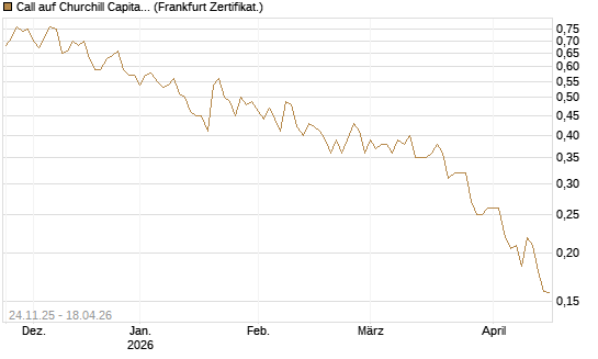 Call auf Churchill Capital Corp [Vontobel] Chart