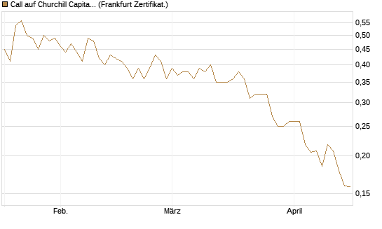 Call auf Churchill Capital Corp [Vontobel] Chart