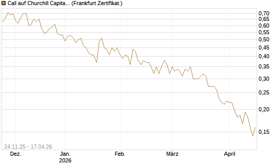Call auf Churchill Capital Corp [Vontobel] Chart