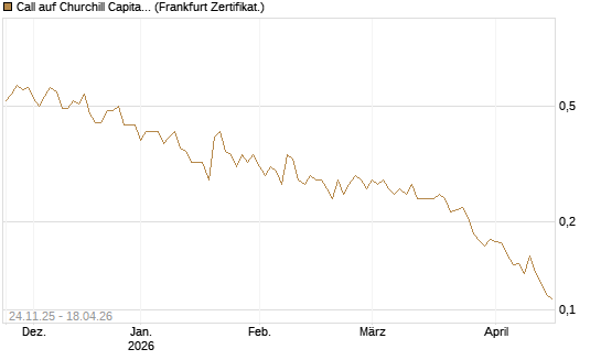Call auf Churchill Capital Corp [Vontobel] Chart
