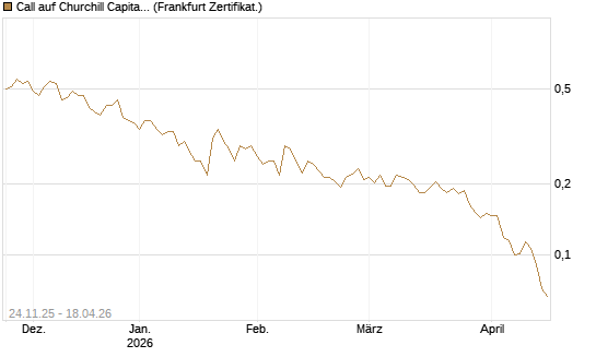 Call auf Churchill Capital Corp [Vontobel] Chart