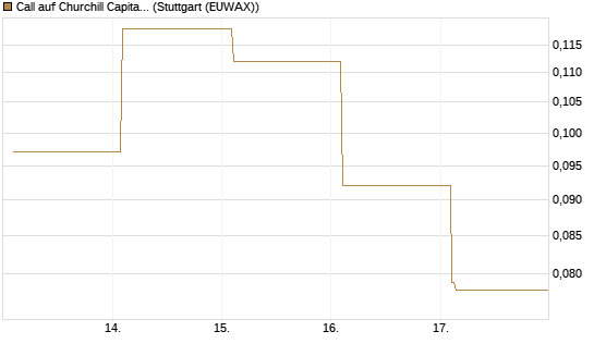 Call auf Churchill Capital Corp [Vontobel] Chart