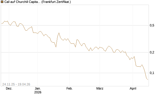 Call auf Churchill Capital Corp [Vontobel] Chart