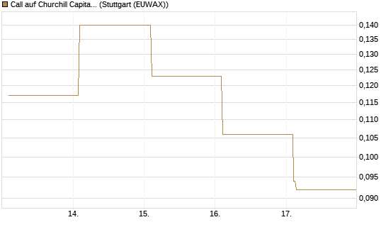Call auf Churchill Capital Corp [Vontobel] Chart
