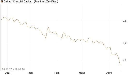 Call auf Churchill Capital Corp [Vontobel] Chart