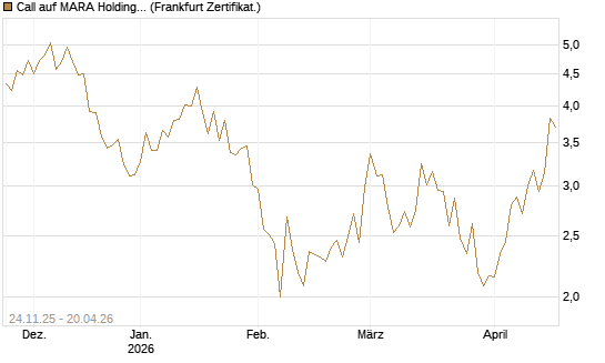 Call auf MARA Holdings [Vontobel] Chart