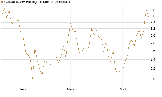 Call auf MARA Holdings [Vontobel] Chart