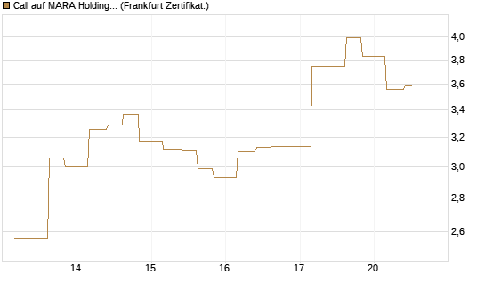 Call auf MARA Holdings [Vontobel] Chart