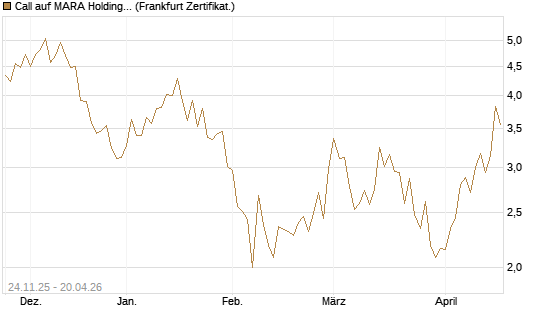 Call auf MARA Holdings [Vontobel] Chart