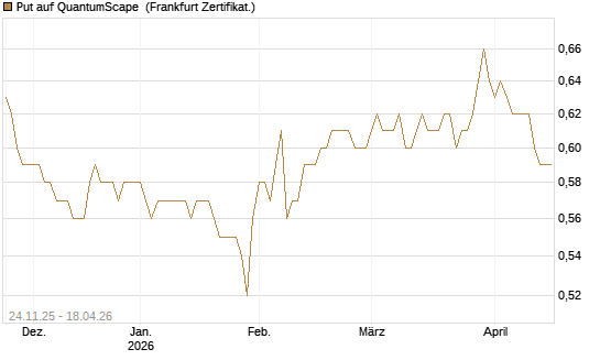 Put auf QuantumScape [Vontobel] Chart