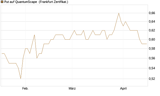 Put auf QuantumScape [Vontobel] Chart