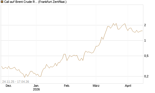 Call auf Brent Crude Rohöl ICE 09/26 [BNP Paribas Emissions- und Handelsges.] Chart