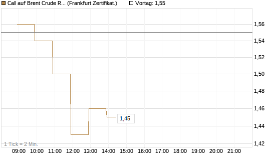 Call auf Brent Crude Rohöl ICE 09/26 [BNP Paribas Emissions- und Handelsges.] Chart