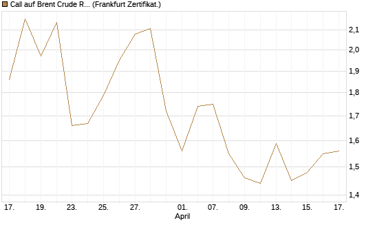 Call auf Brent Crude Rohöl ICE 09/26 [BNP Paribas Emissions- und Handelsges.] Chart