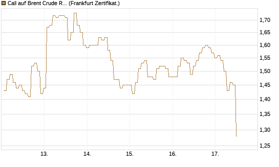 Call auf Brent Crude Rohöl ICE 09/26 [BNP Paribas Emissions- und Handelsges.] Chart
