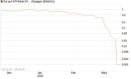 Put auf WTI Rohöl NYMEX 04/26 [BNP Paribas Emissions- und Handelsges.] Chart