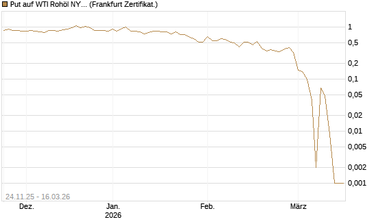 Put auf WTI Rohöl NYMEX 04/26 [BNP Paribas Emissions- und Handelsges.] Chart
