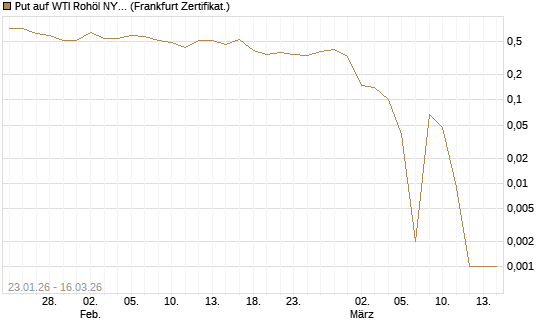 Put auf WTI Rohöl NYMEX 04/26 [BNP Paribas Emissions- und Handelsges.] Chart