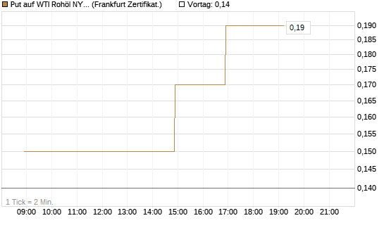 Put auf WTI Rohöl NYMEX 12/26 [BNP Paribas Emissions- und Handelsges.] Chart