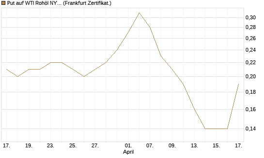 Put auf WTI Rohöl NYMEX 12/26 [BNP Paribas Emissions- und Handelsges.] Chart