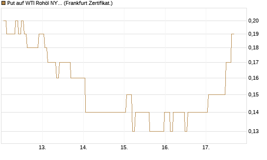 Put auf WTI Rohöl NYMEX 12/26 [BNP Paribas Emissions- und Handelsges.] Chart