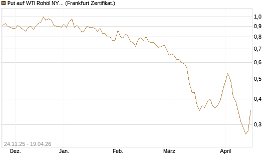 Put auf WTI Rohöl NYMEX 12/26 [BNP Paribas Emissions- und Handelsges.] Chart
