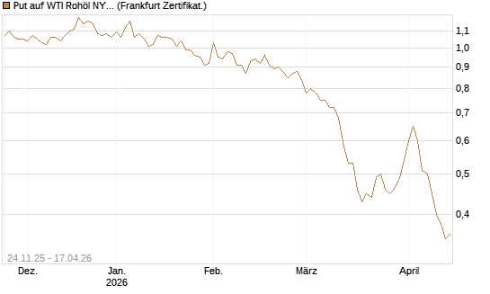 Put auf WTI Rohöl NYMEX 12/26 [BNP Paribas Emissions- und Handelsges.] Chart