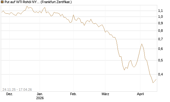 Put auf WTI Rohöl NYMEX 12/26 [BNP Paribas Emissions- und Handelsges.] Chart