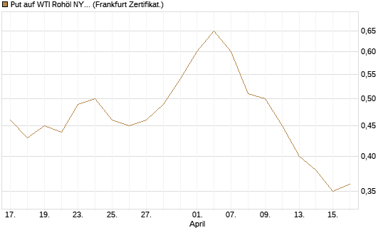 Put auf WTI Rohöl NYMEX 12/26 [BNP Paribas Emissions- und Handelsges.] Chart