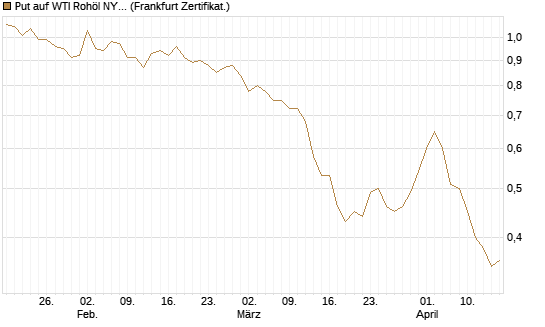 Put auf WTI Rohöl NYMEX 12/26 [BNP Paribas Emissions- und Handelsges.] Chart