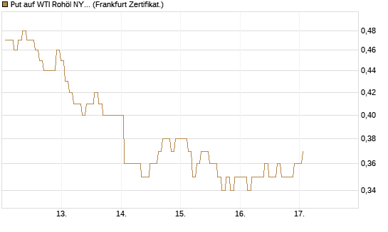 Put auf WTI Rohöl NYMEX 12/26 [BNP Paribas Emissions- und Handelsges.] Chart