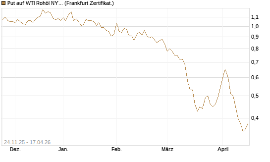 Put auf WTI Rohöl NYMEX 12/26 [BNP Paribas Emissions- und Handelsges.] Chart