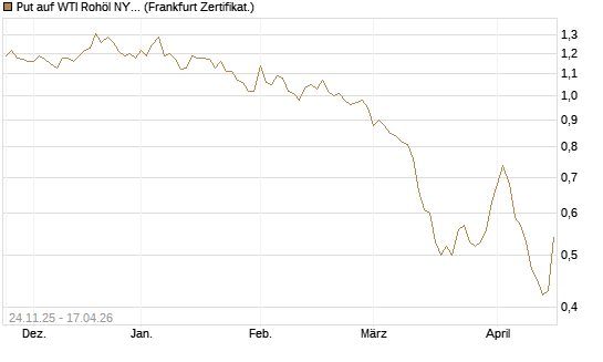 Put auf WTI Rohöl NYMEX 12/26 [BNP Paribas Emissions- und Handelsges.] Chart