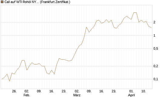 Call auf WTI Rohöl NYMEX 05/26 [BNP Paribas Emissions- und Handelsges.] Chart