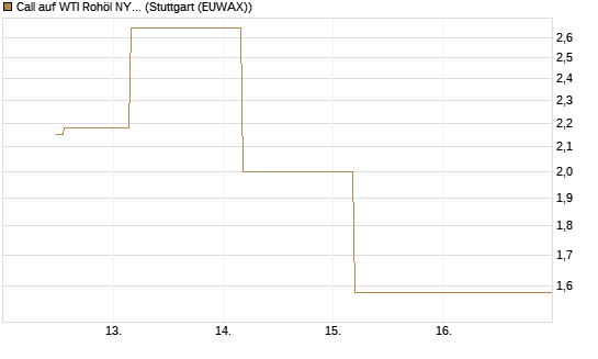 Call auf WTI Rohöl NYMEX 05/26 [BNP Paribas Emissions- und Handelsges.] Chart