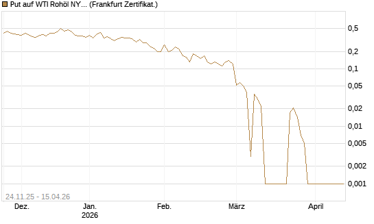 Put auf WTI Rohöl NYMEX 05/26 [BNP Paribas Emissions- und Handelsges.] Chart
