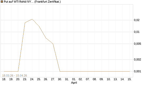 Put auf WTI Rohöl NYMEX 05/26 [BNP Paribas Emissions- und Handelsges.] Chart