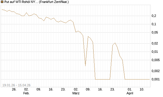 Put auf WTI Rohöl NYMEX 05/26 [BNP Paribas Emissions- und Handelsges.] Chart
