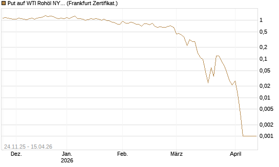 Put auf WTI Rohöl NYMEX 05/26 [BNP Paribas Emissions- und Handelsges.] Chart