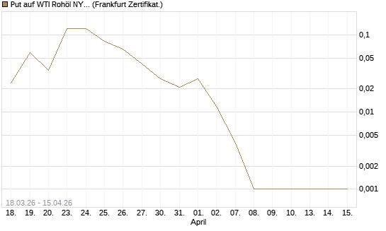 Put auf WTI Rohöl NYMEX 05/26 [BNP Paribas Emissions- und Handelsges.] Chart