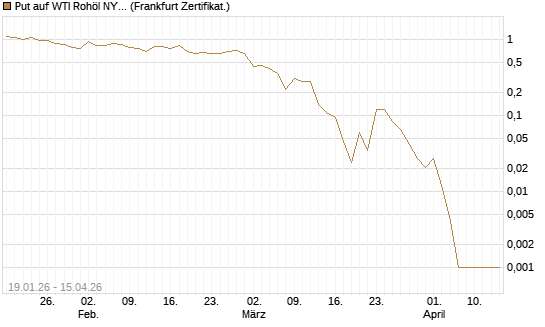 Put auf WTI Rohöl NYMEX 05/26 [BNP Paribas Emissions- und Handelsges.] Chart
