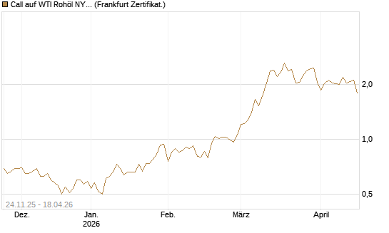 Call auf WTI Rohöl NYMEX 09/26 [BNP Paribas Emissions- und Handelsges.] Chart